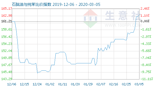 3月5日石脑油与纯苯比价指数图