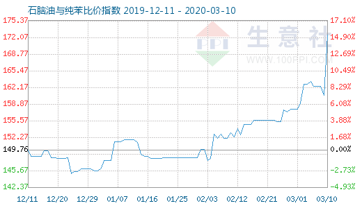 3月10日石脑油与纯苯比价指数图