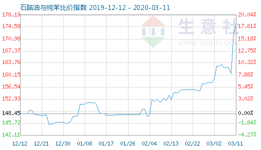 3月11日石脑油与纯苯比价指数图