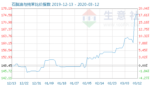 3月12日石脑油与纯苯比价指数图