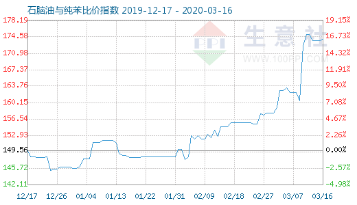 3月16日石脑油与纯苯比价指数图