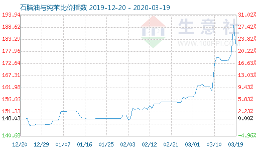 3月19日石脑油与纯苯比价指数图