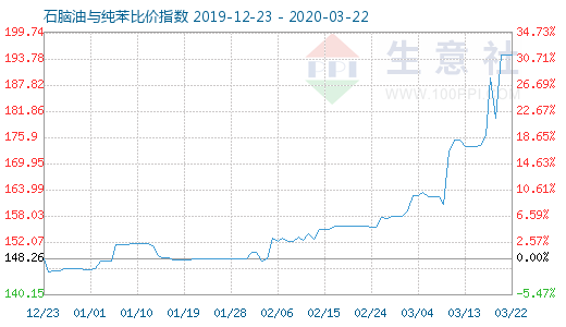 3月22日石脑油与纯苯比价指数图