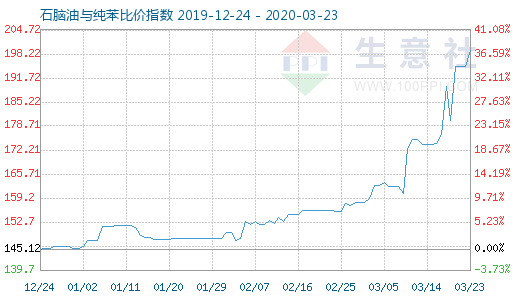 3月23日石脑油与纯苯比价指数图