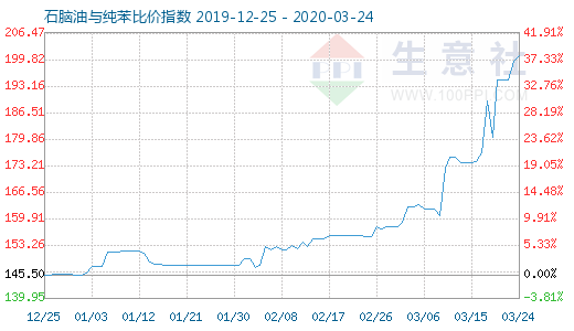 3月24日石脑油与纯苯比价指数图