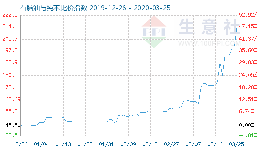 3月25日石脑油与纯苯比价指数图