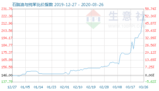 3月26日石脑油与纯苯比价指数图