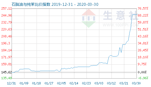 3月30日石脑油与纯苯比价指数图