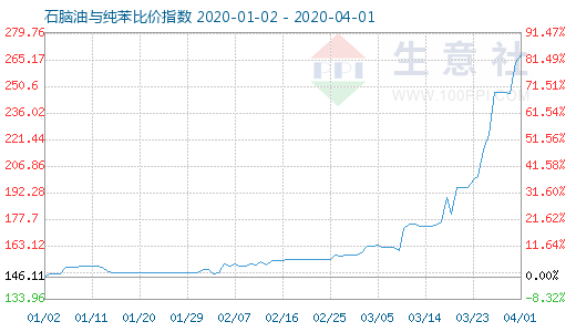 4月1日石脑油与纯苯比价指数图