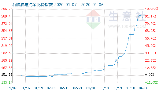 4月6日石脑油与纯苯比价指数图