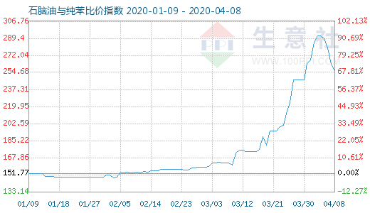 4月8日石脑油与纯苯比价指数图