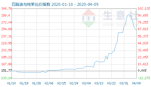 4月9日石脑油与纯苯比价指数图