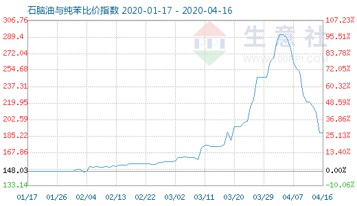 4月16日石脑油与纯苯比价指数图