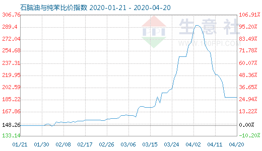 4月20日石脑油与纯苯比价指数图