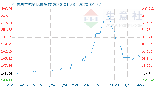 4月27日石脑油与纯苯比价指数图