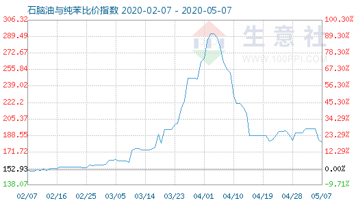 5月7日石脑油与纯苯比价指数图