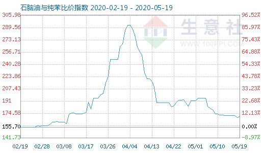 5月19日石脑油与纯苯比价指数图