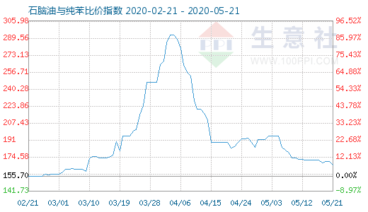 5月21日石脑油与纯苯比价指数图