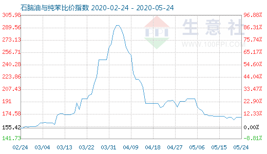 5月24日石脑油与纯苯比价指数图