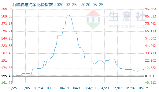 5月25日石脑油与纯苯比价指数图