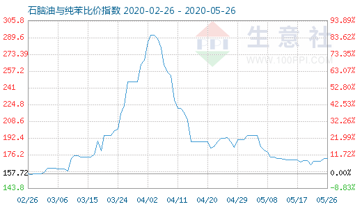 5月26日石脑油与纯苯比价指数图