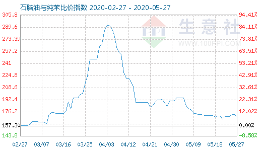 5月27日石脑油与纯苯比价指数图