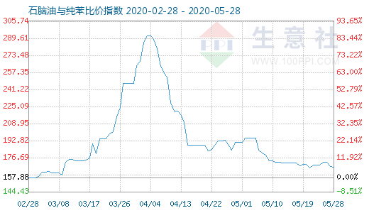 5月28日石脑油与纯苯比价指数图