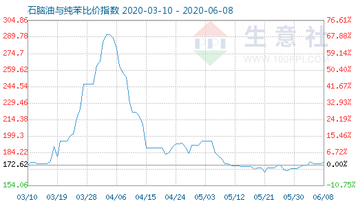 6月8日石脑油与纯苯比价指数图