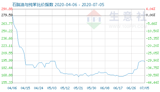 7月5日石脑油与纯苯比价指数图