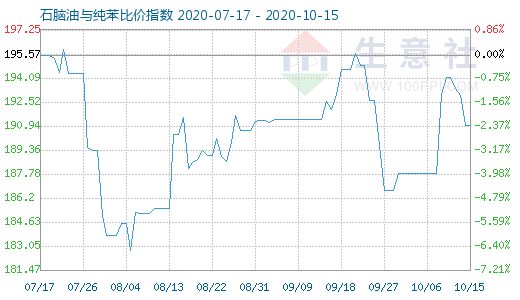 10月15日石脑油与纯苯比价指数图