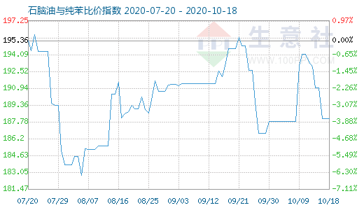 10月18日石脑油与纯苯比价指数图