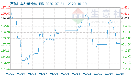 10月19日石脑油与纯苯比价指数图