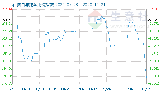 10月21日石脑油与纯苯比价指数图