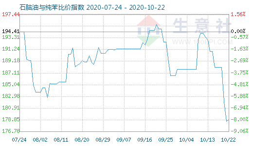 10月22日石脑油与纯苯比价指数图