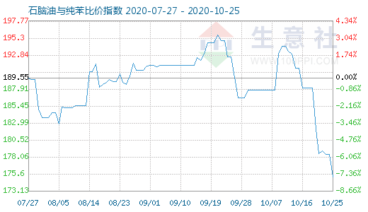 10月25日石脑油与纯苯比价指数图