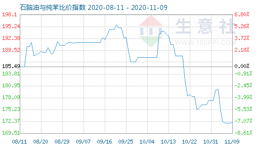 11月9日石脑油与纯苯比价指数图