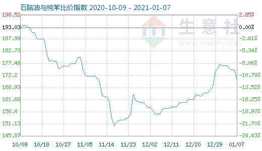 1月7日石脑油与纯苯比价指数图