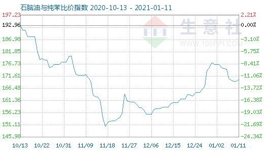 1月11日石脑油与纯苯比价指数图