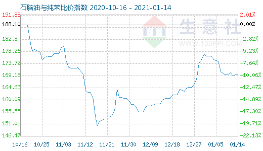 1月14日石脑油与纯苯比价指数图