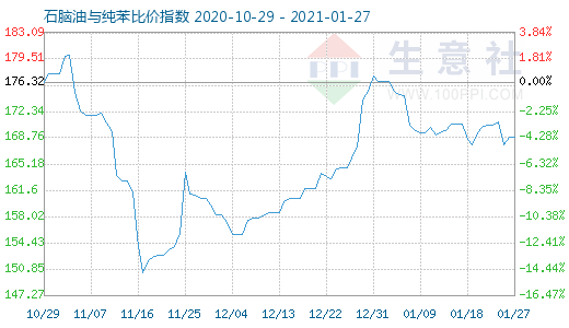 1月27日石脑油与纯苯比价指数图