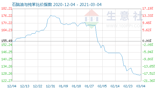 3月4日石脑油与纯苯比价指数图