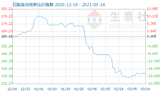 3月14日石脑油与纯苯比价指数图