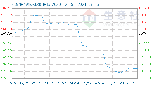 3月15日石脑油与纯苯比价指数图