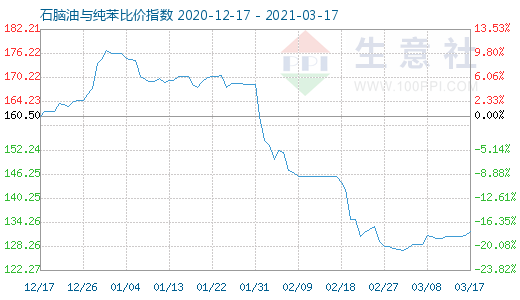 3月17日石脑油与纯苯比价指数图