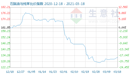 3月18日石脑油与纯苯比价指数图