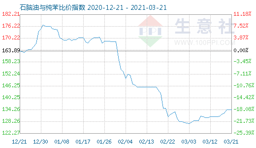 3月21日石脑油与纯苯比价指数图