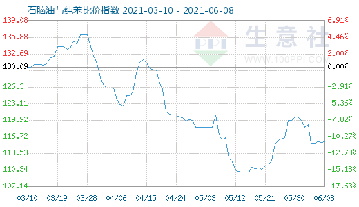 6月8日石脑油与纯苯比价指数图