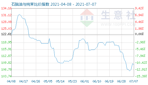 7月7日石脑油与纯苯比价指数图