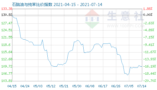 7月14日石脑油与纯苯比价指数图