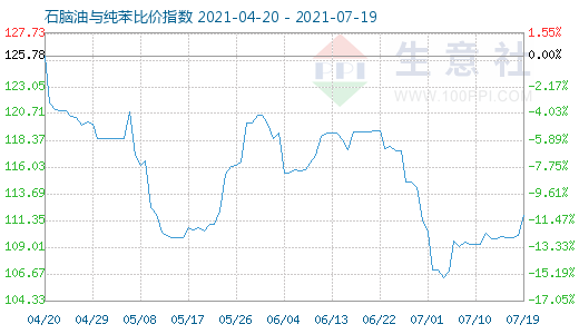 7月19日石脑油与纯苯比价指数图